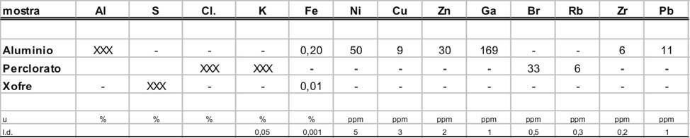 Resultados 1. Espectrometría de Fluorescencia de Raios X de Enerxía Dispersiva Na táboa 1 preséntase os resultados da análise elemental cuantitativa das tres mostras.