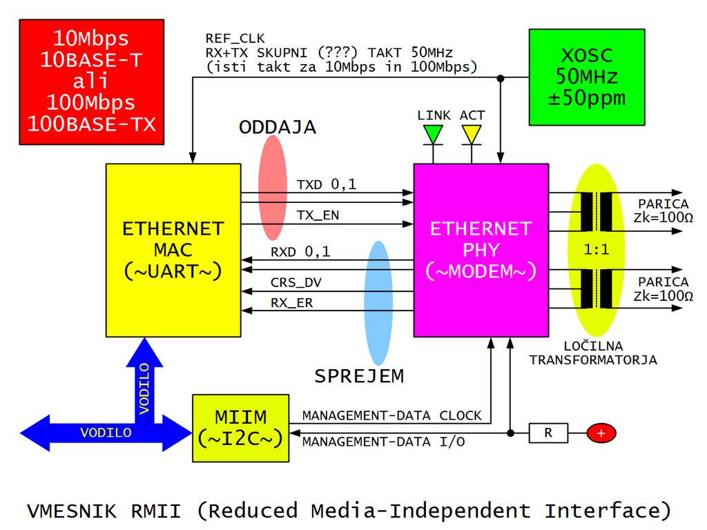 uporablja 4-bitno (nibble) vzporedno vodilo v vsako smer s taktom 25MHz, kar pomeni skupno 15 signalnih žic, nerodno preveč za praktično uporabo!