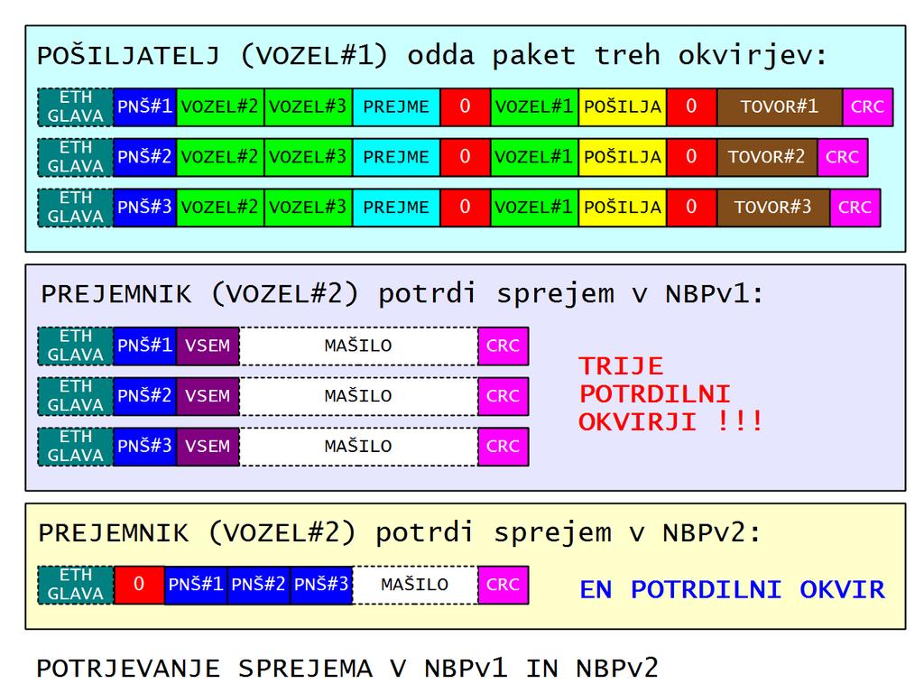 RATNC potrebuje dodaten, zunanji pretvornik SLIP<>ETH (to pomeni dodaten EATNC) za učinkovito TCP/IP zvezo. Boljša rešitev bi bil Ethernet vmesnik na SPI mikrokrmilnika, saj primerni čipi obstajajo.