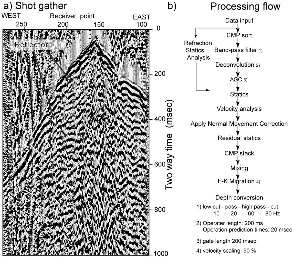 r¹º» Fig. 1. Shot gather at RP 1* (a) and processing steps and parameters for the Kamishiro P-wave seismic data (b). ble. + +*ῌ+,* Hz $ -0 "# WX+ x - Fig. 1 hyt z{!"# $ %&'() } ~ ij@a!