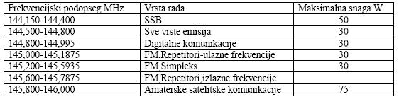FREKVENTNI OPSEZI, VRSTE RADA I DOZVOLJENE SNAGE ZA II KLASU ARO II klase mogu raditi u frekventnom opsegu 144 MHz (talasne dužine 2m) i 432 MHz (70cm) poštuljući band plan.