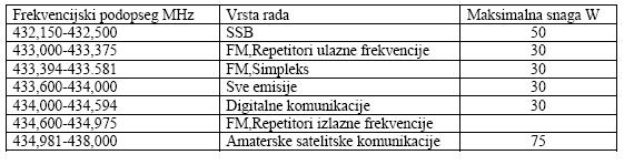 Maksimalne izračene snage i vrste rada moraju biti u skladu sa band planom.