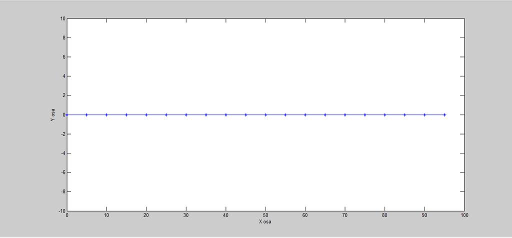 Лист/листова: 5/5. Слика 1.1.2.2. Идеална трајекторија робота при транслаторном кретању Приказ координата које су добијене као резултат симулације при којој није употребљена Гаусова расподела.