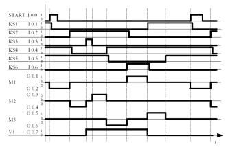 4. Projektiranje in načrtovanje krmilij/3 4. 1. Opisovanje krmilij/2 2. Pravilnostna (logična) tabela ali tabela stanj 3. Časovni diagram ŠC Novo mesto Višja strokovna šola program elektronika 27 4.