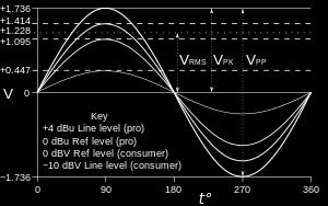 amplituud, V PP +4 dbu 1,228 1,736 3,472 10 dbv 0,316 0,447 0,894 Audiosignaali nominaalnivood Nivooindikaatorid Kaks põhitüüpi: VU (Volume Unit) traditsiooniline mõõtur