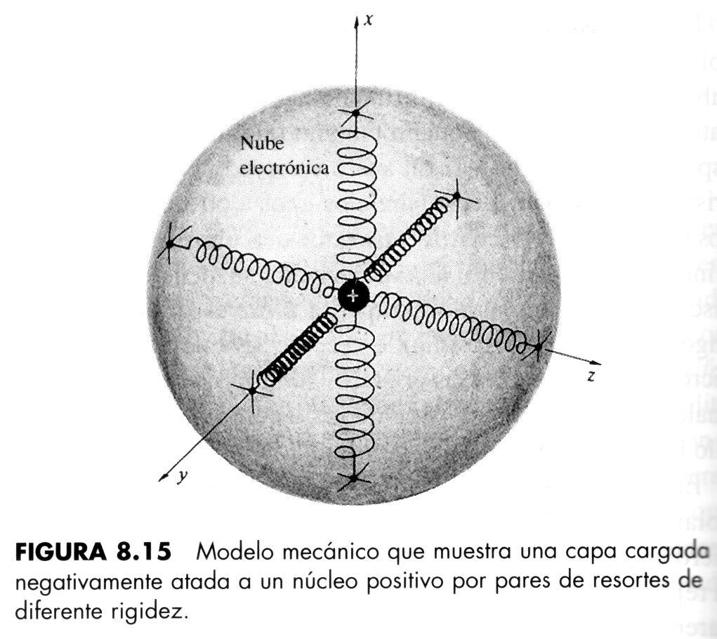 cos con enlaces máis fortes entre os átomos dun plano que entre átomos de planos contiguos, a frecuencia natural de oscilación dos electróns dentro do plano será distinta que a frecuencia dunha