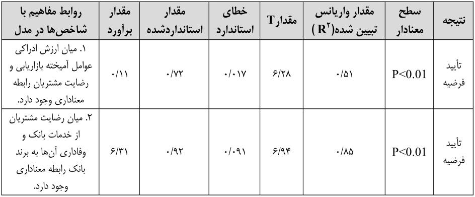 35 بررسی و رتبهبندی عوامل مؤثر بر رضایتمندی مشتریان بانک شهر از... جدول 4: مقادیر مدل نهایی 1 مقادیر برآورد بارهای عاملی که از طریق روش بیشینه درستنمایی محاسبه شده است در شکل 2 نمایش داده است.