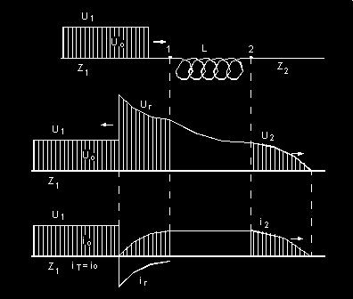 Unska 3, 0000 Zageb di U i( Z Z ) L dt Rješenje difeencijalne jednadžbe je: t Z U 0 e T L U ; T Z Z Z Z Reflektiani val se može naći iz jednadžbe: di U0 U U L dt Slika 48.