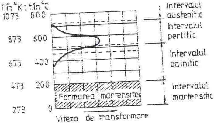 Cu creşterea gradului de subrăcire, cinetica transformării austenitei este influenţată de doi factori: pe de-o parte de creşterea diferenţei (ΔF) dintre energiile libere ale austenitei si perlitei