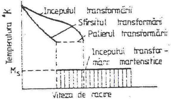 se pot separa carburi dacă ele sunt menţinute la temperaturi situate în partea superioară a intervalului subcritic sau deasupra punctului A 1. Fig.3 Fig. 4.