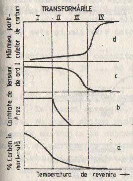 În timpul încălzirii în dilatometru a unei epruvete recoapte, aparatul va înregistra, în absenţa transformărilor de fază o linie orizontală (dilatometrul diferenţial nu înregistrează dilatările