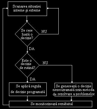4. Subsistemul decizional. Etapele procesului decizional. Modelul general al procesului decizional.