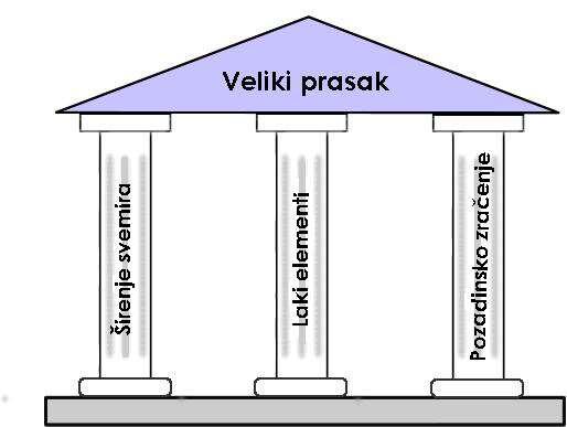 Стубови космологије