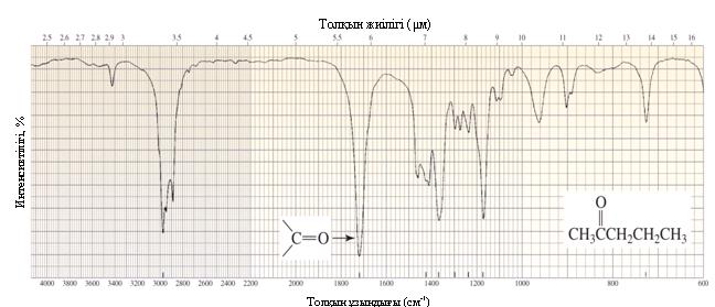 14.7-сурет Пентанон-2-нің ИҚ спектрі. 1720 см -1 байланысын анықтайды. аймағындағы интенсивті жұтылу жолағы С=О Қарқындылығы, % Қарқындылығы, % 14.
