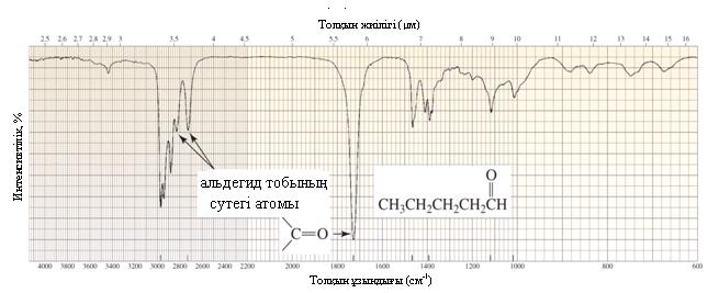 14.12-сурет Пентанальдің ИҚ спектрі. Альдегид тобы ~2800 см -1 жəне ~2720 см -1 толқын ұзындығында жұтылады. С=О байланысы ~1720 см -1 аймағында жұтылады. 14.