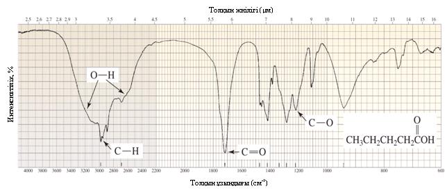 Спектрдегі байланыстың орны, қарқындылығы жəне түрі функционалдық топты идентификациялауда көмектеседі