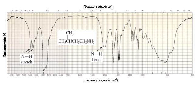 15-сурет Изопентиламиннің ИҚ спектрі.