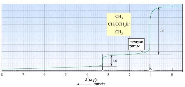 14.24-сурет 1-бром-2,2-диметилпропанның ЯМР 1 Н спектріндегі интеграл ауданын талдау Əр сигналдың ауданын интергалдау жолымен анықтауға болады.