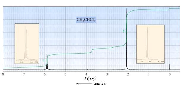 14.26-сурет 1,1-дихлорэтанның ЯМР 1 Н спектрі. Жиіліктен жоғары сигнал квартет; ал төменгі жиілікті сигнал дублет Бұған керісінше 1,1-дихлорэтандағы метил тобымен көрші көміртегі (14.