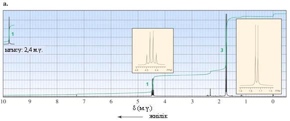 Протон эквивалентті болса сигналдары бөлінбейді. Мысалы, бромметанның ЯМР 1 Н спектрінде бір синглет көрсетілген.