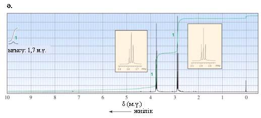 1,2-дихлорэтанның төрт протоны химиялық эквиваленті, сондықтан оның ЯМР 1 Н спектрінде бір синглет көрсетілген.