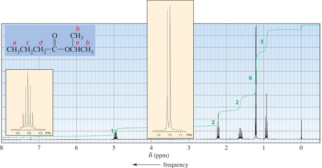 а б в ə г ə 14.29-сурет Изопропил бутанаттың ЯМР 1 Н спектрі δ (м.ү.) жиілік Этилбензолдың құрамында химиялық эквивалентті протондардың бес жиынтығы бар (14.30-сурет).