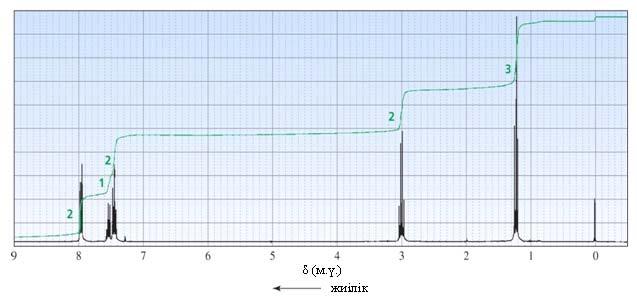 14.32-сурет Жаттығуды орындау үшін берілген ИҚ жəне ЯМР 1 Н спектрлері Мұндай жаттығуды орындаудағы ең тиімді жол молекулалық формуласы бойынша ИҚ спектріндегі құрылымдық ерекшеліктерін анықтау.