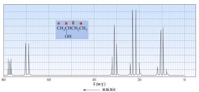 ə в б а 14.35-сурет ЯМР 13 С спектріндегі бутанол-2-нің протондық бірігуі: спектрометр протондық байланыс режимінде жұмыс жасаса ЯМР 13 С спектріндегі сигналдар бөлінеді.