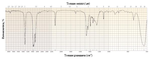 Толқын жиілігі (μм) 14.38-сурет 43а жаттығуына арналған ИҚ спектрі ə. Қарқындылық, % Қарқындылық, % 14.