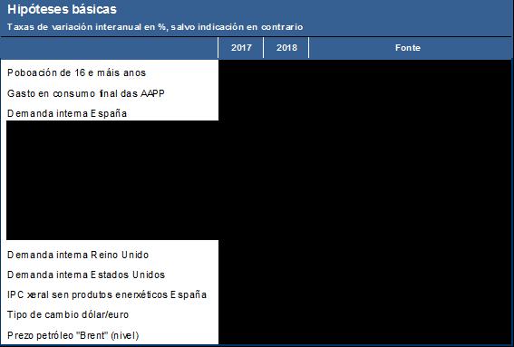 Cadro 14. Hipóteses básicas do escenario A economía galega continuará mostrando un sólido crecemento, mantendo no 2017 o ritmo do ano anterior, que se reducirá ata o 2,5% en.