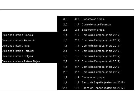 Polo xeral, o crecemento da economía galega no 2017 basearase, dende o lado da demanda, no bo comportamento do investimento, así como no forte dinamismo do sector exterior.