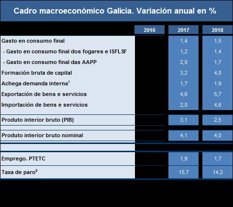 Cadro 15, Galicia, cadro macroeconómico dos orzamentos De seguido se concreta, para os principais agregados da demanda, o cadro macroeconómico para o ano que configuran o crecemento do 2,5%. 1. O gasto en consumo final dos fogares e institucións sen fins de lucro crecerá un 1,4% en.