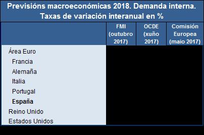 exportacións do 5,7% e das importacións do 4,6%. As exportacións acelerarán o seu crecemento debido a mellora do sector industrial e á evolución favorable dos países do noso entorno.