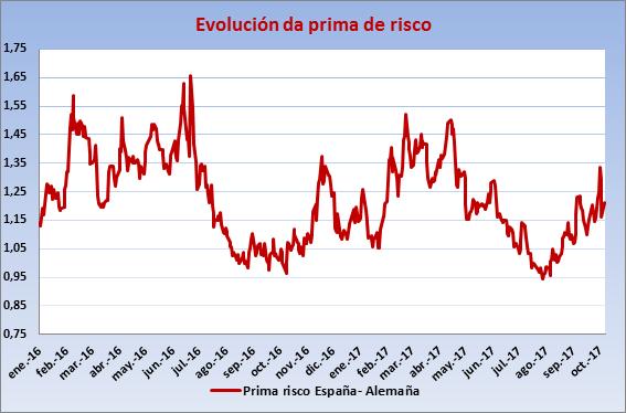 en 29 puntos básicos á de finais de decembro de 2016.