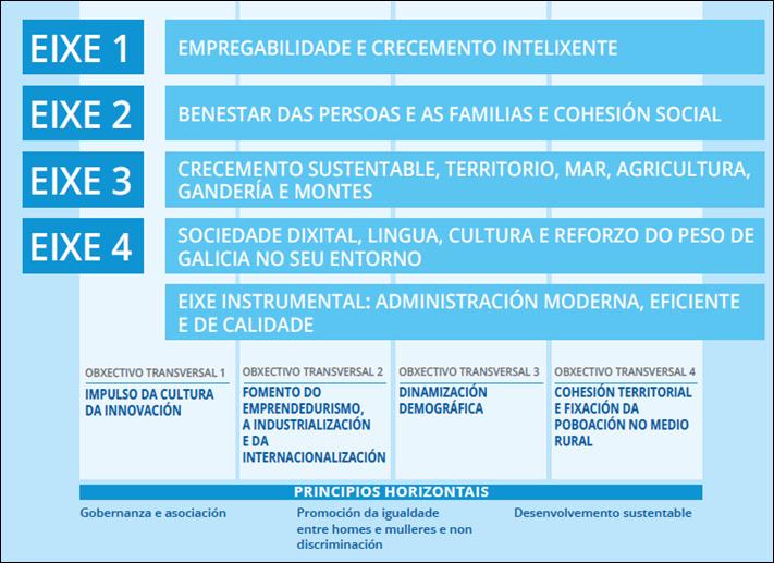 -- Fomento do emprendemento e internacionalización en todos os campos. -- Impulso da cultura da innovación.