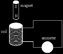 PhysicsAndMathsTutor.com 5 (ii) the average emf induced in the coil when it is rotated. (4) (Total 6 marks) Q7. A coil is connected to a centre zero ammeter, as shown.