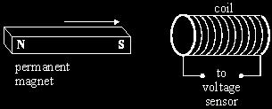 PhysicsAndMathsTutor.com 6 (c) Suppose the student forgot to connect the ammeter to the coil, therefore leaving the circuit incomplete, before carrying out the experiment.