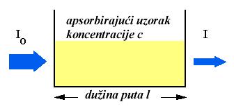 Spektrofotometrijsko određivanje aspirina Talasna dužina se povećava Talasna dužina (λ) Radio talasi TV talasi Mikrotalasi Infracrveno zračenje Ultravioletno zračenje X zraci metar Frekvencija se