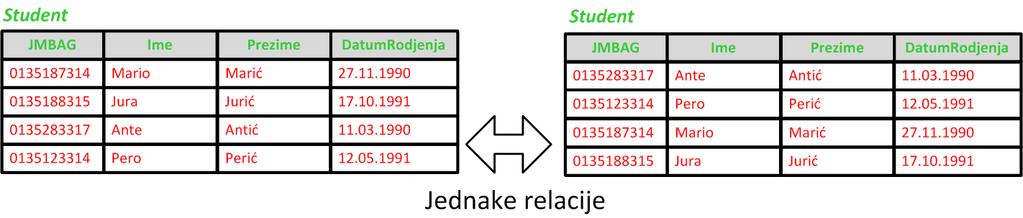 Relacijska shema Postoje četiri osnovna svojstva relacijske sheme Tablica ne sadrži dva jednaka atributa Redosljed stupaca u tablici nije