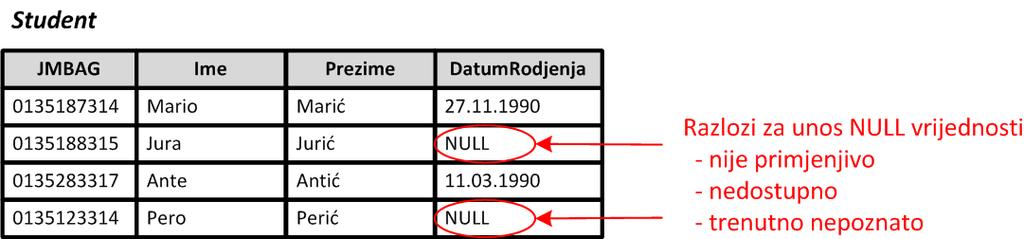 NULL vrijednost - primjer Sa NULL vrijednosti se prikazuju podaci koji nedostaju tj.