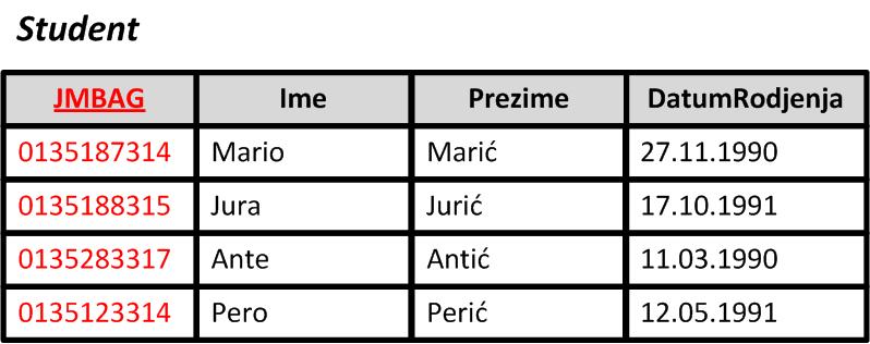 Primarni ključ - primjer Uz pomoć prirodne relacijske operacije selekcije moguće je dohvatiti svaku pojedinu n-torku prema atributu JMBAG koji