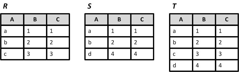 Unija Unija skupova R i S je skup T koji je skup svih elemenata koji su članovi ili