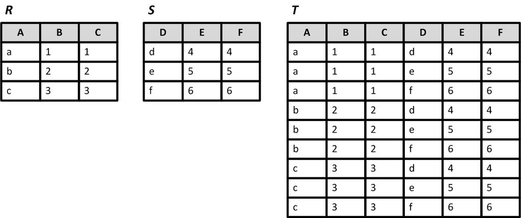 Produkt Produkt skupova R i S je skup T koji se sastoji od svih kombinacija uredenih parova skupova R i