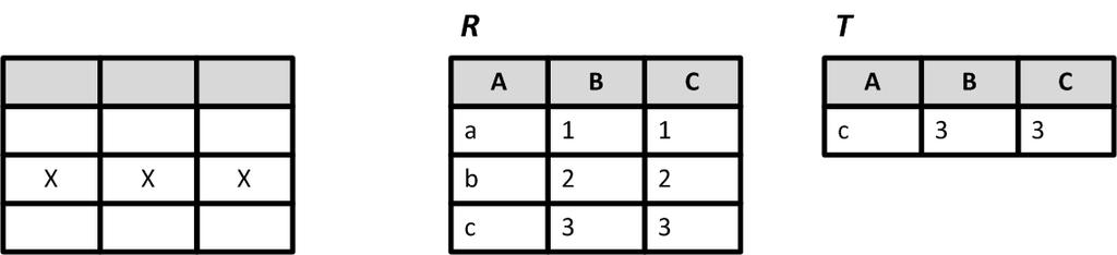 Selekcija Selekcija (T := R where a = x) nad tablicom R izdvaja skup redova koji zadovoljavaju postavljeni uvjet Rezultat operacije selekcije sadrži sve atribute kao i izvorna