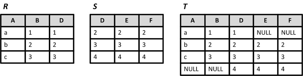 Potpuno vanjsko spajanje Operacijom potpunog vanjskog spajanja (T := R FO S) dobije se unija lijevog i desnog