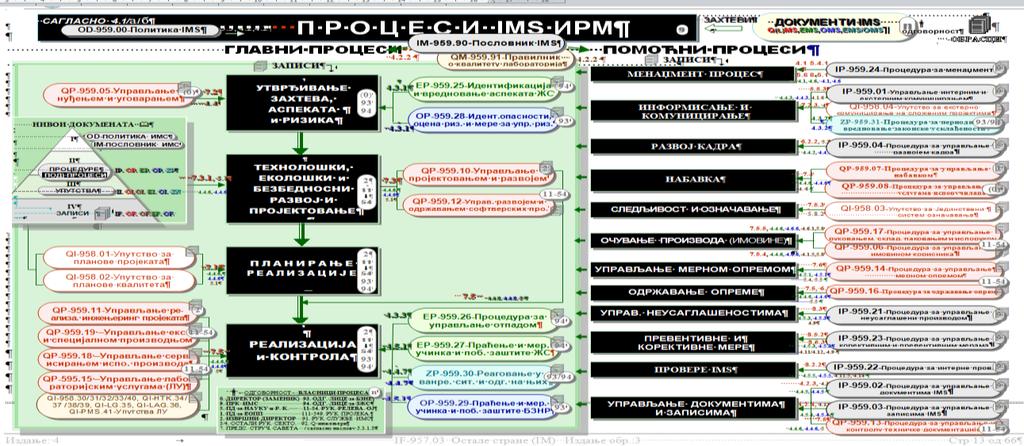 Примена процесног модела у рудрским компанијама подразумева да се: Утврде процеси пословања компаније; Да се прецизно дефинишу процеси и задуже компетентне особе за руковођење процесима; Да се