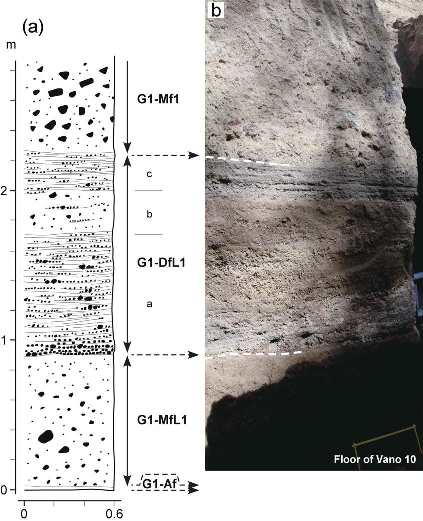 Fig. +*. (a) A sketch of laharic deposits in the northern side of Vano +*. The location is indicated in Fig.,. (b) A photograph of the same outcrop.