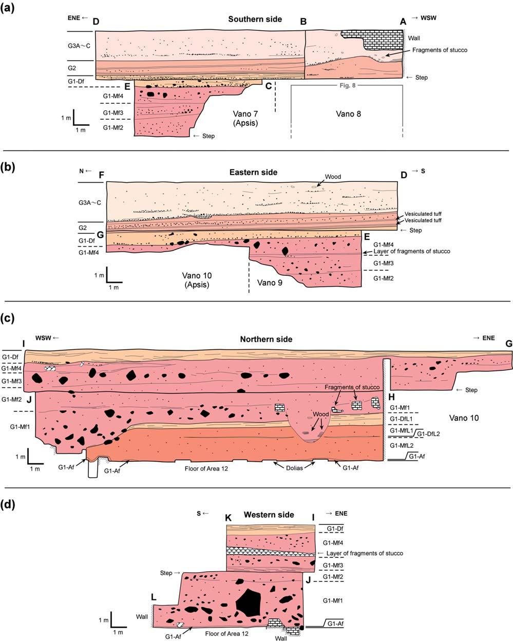 Fig. /. Stratigraphy of the walls of area excavated in,**0,**2.