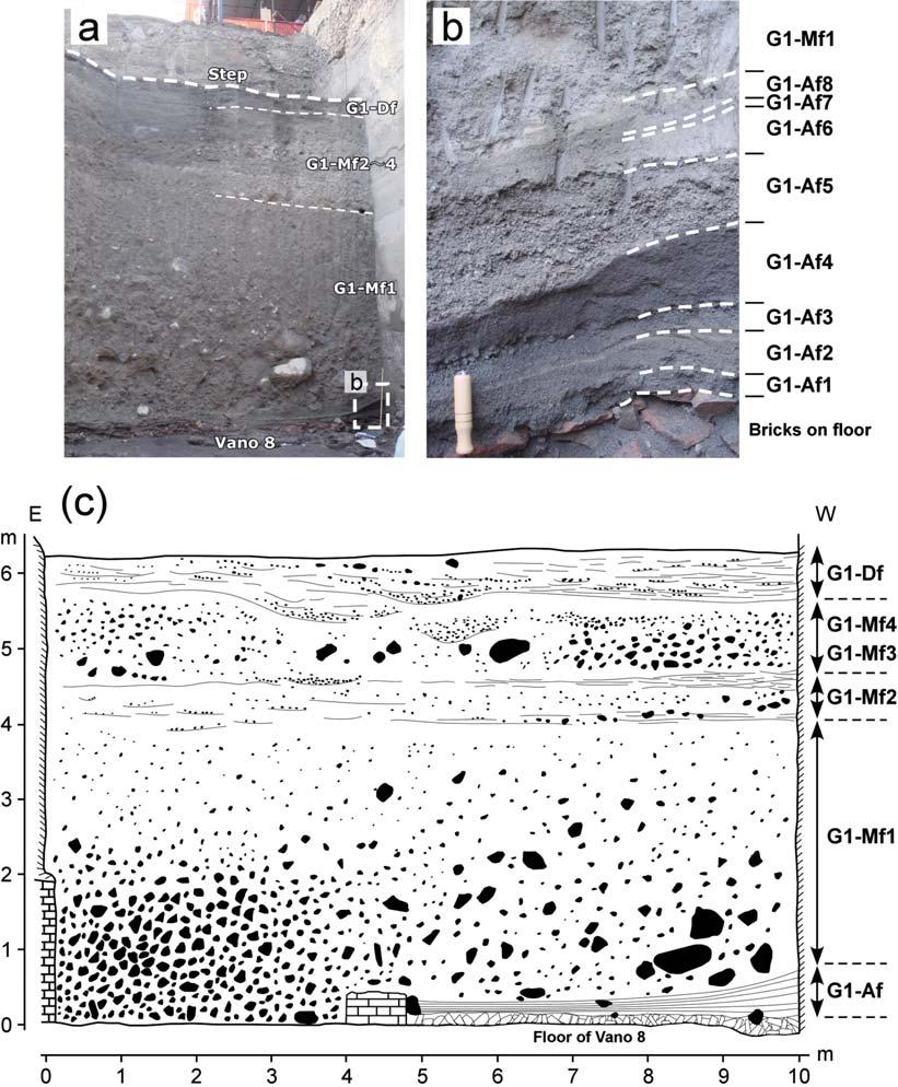 Fig. 1. (a) A photograph of a western half of Southern wall in Vano 2. The succession shows thin fallout deposits overlaid by thick laharic deposits with massive poor-sorted facies.