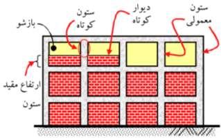 ب- - وجود نیم طبقه مطابق شکل )2-2- الف(. این حالت در صورتی منجر به شکست ستون کوتاه میشود که نیم طبقه دارای جرم باشد.